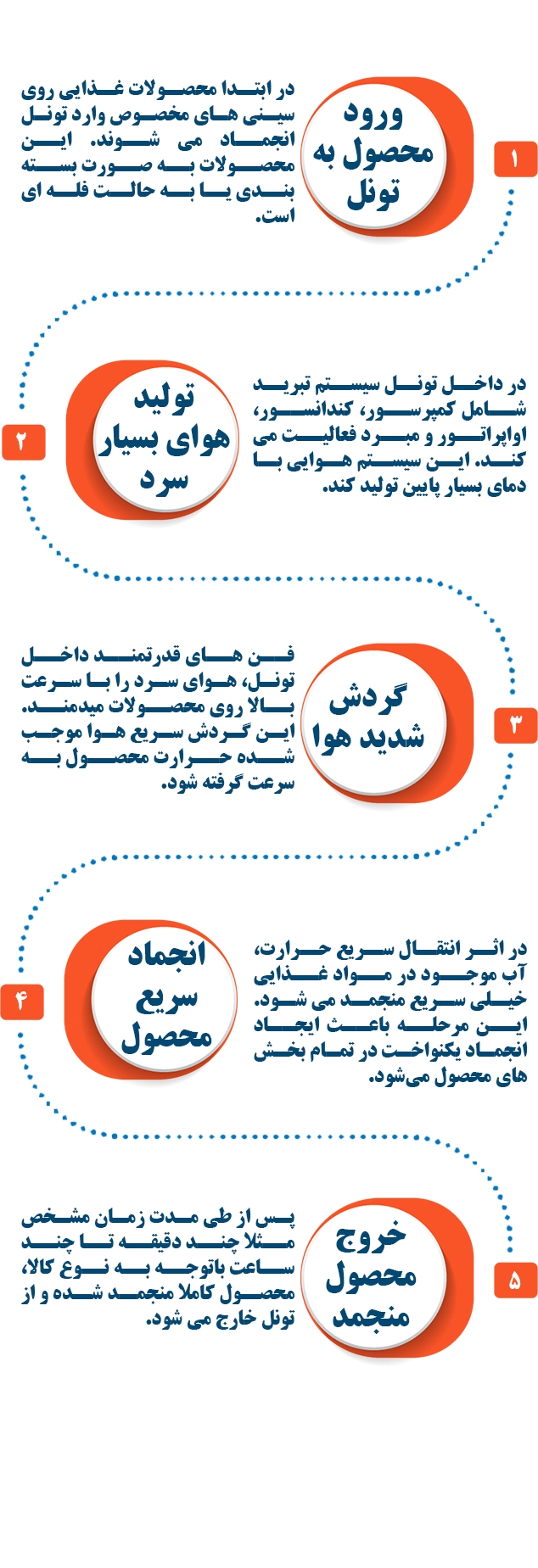 تونل انجماد چگونه کار می کند؟