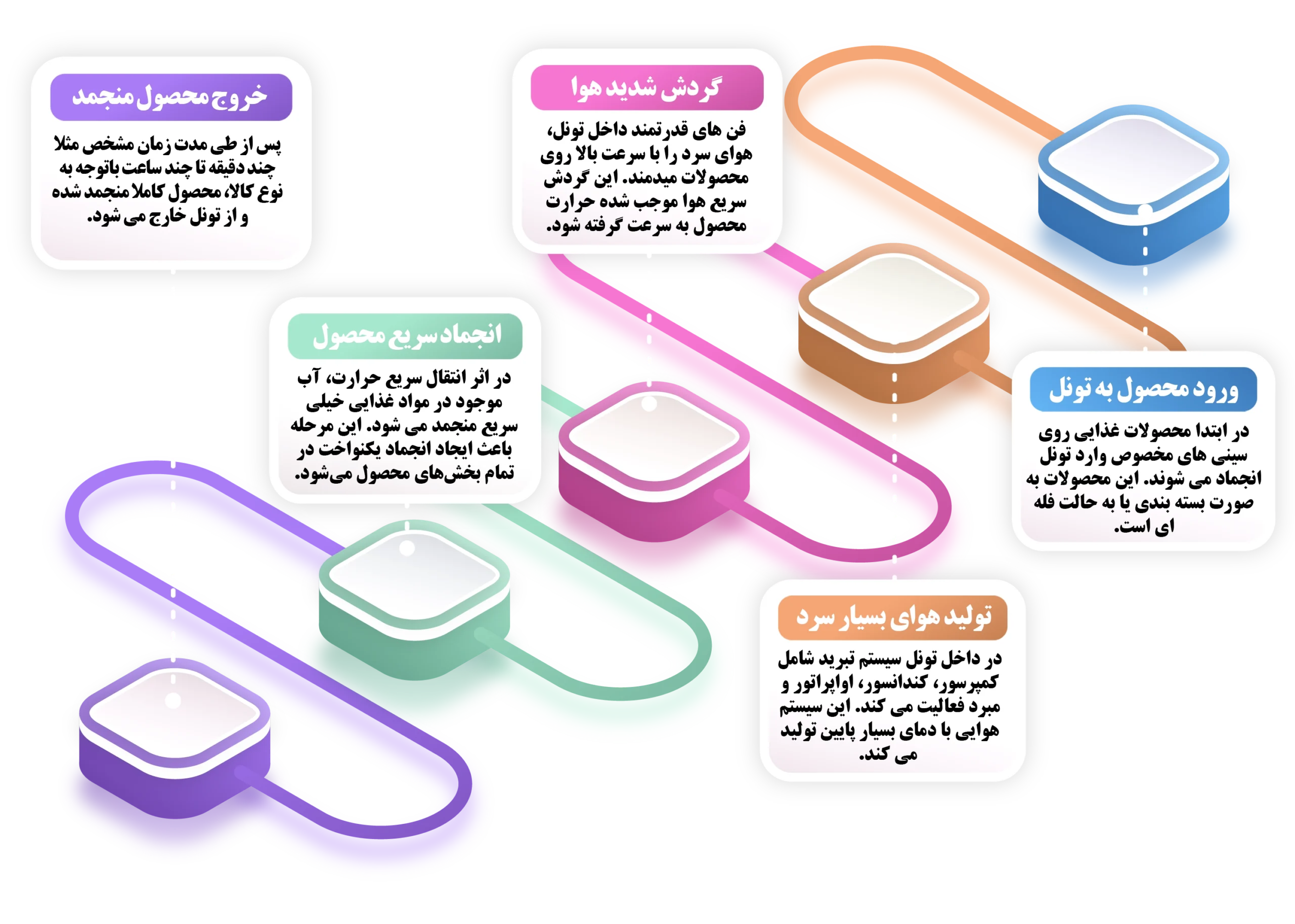 تونل انجماد چگونه کار می کند؟