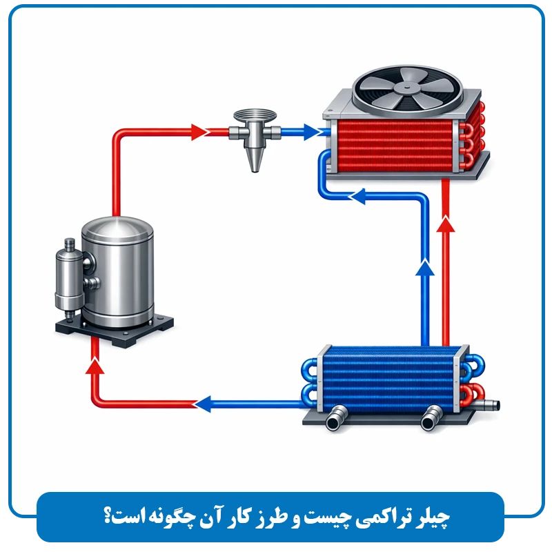 4 عملکرد مهم چیلر تراکمی